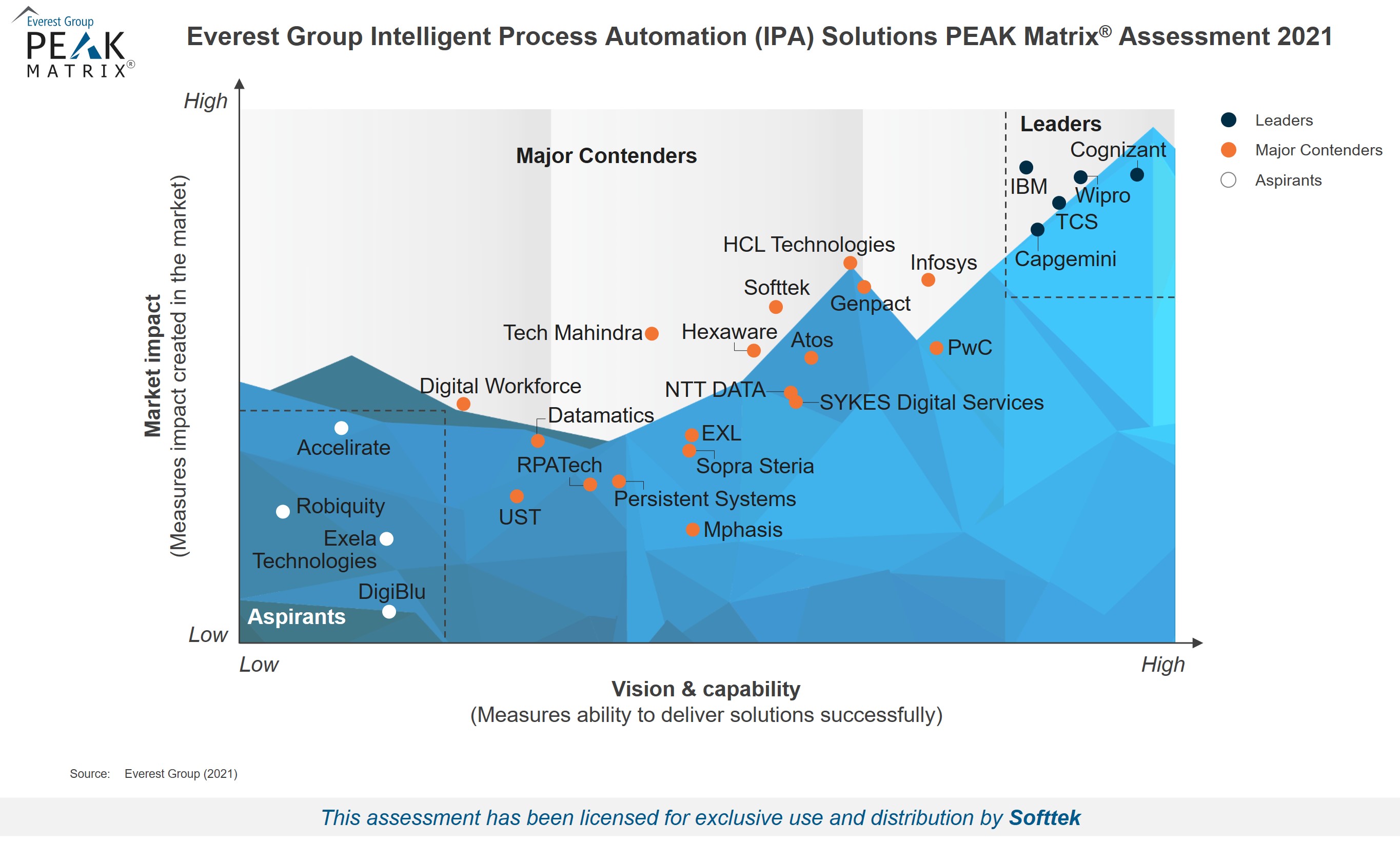 High Res PEAK 2021   Intelligent Process Automation (IPA) Solutions   For Softtek ?width=2729&name=High Res PEAK 2021   Intelligent Process Automation (IPA) Solutions   For Softtek 